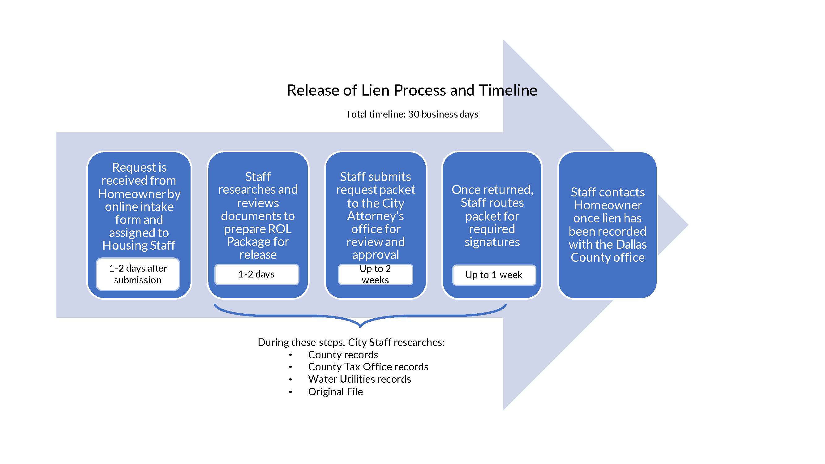 Lien Release Process Timeline