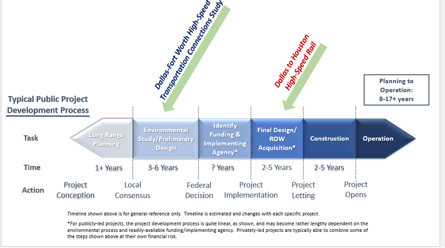 Typical Project Development Process and Timelines