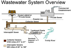 Wastewater System Overview, click on this picture to view a larger image