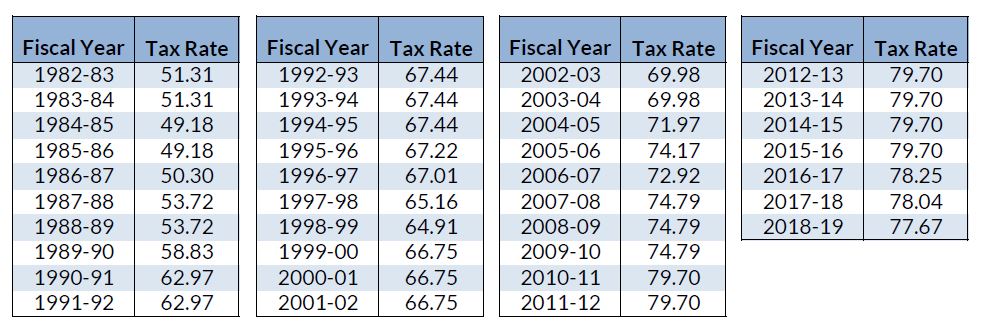 CoD Tax Rate.JPG