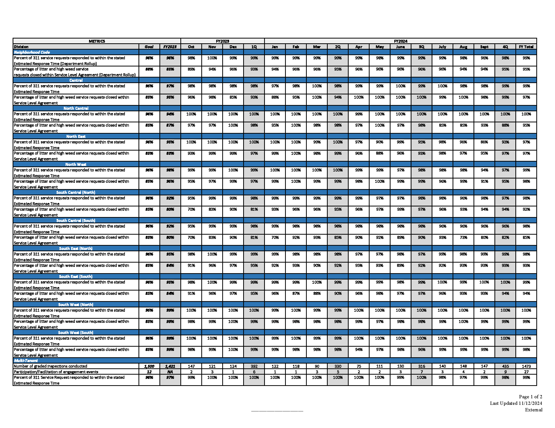 Code Compliance Services Department  Performance Goals FY 2023_Page_1.png