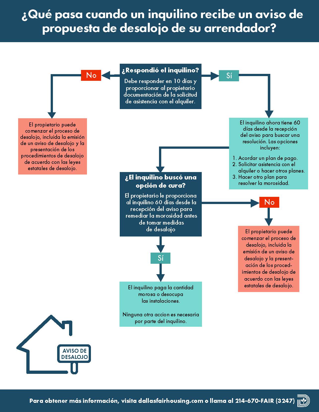 Temporary Ordinance Possible Eviction Flow Chart SPANISH (2).jpg