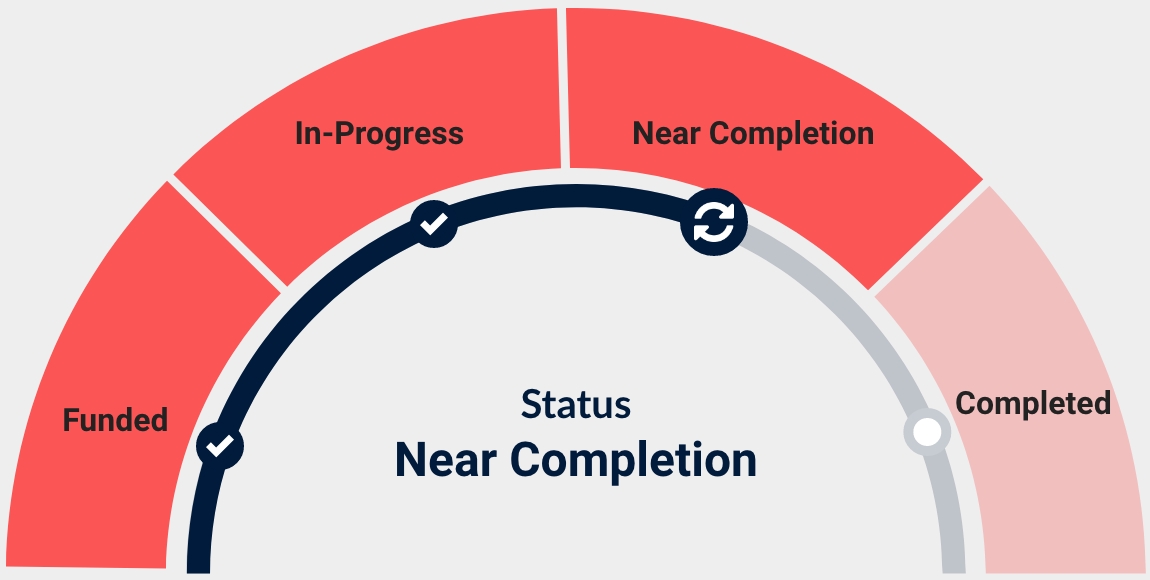 a chart showing current status of Near Completion : 3 of 4.