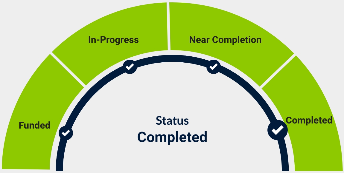 a chart showing current status of Completed : 4 of 4.