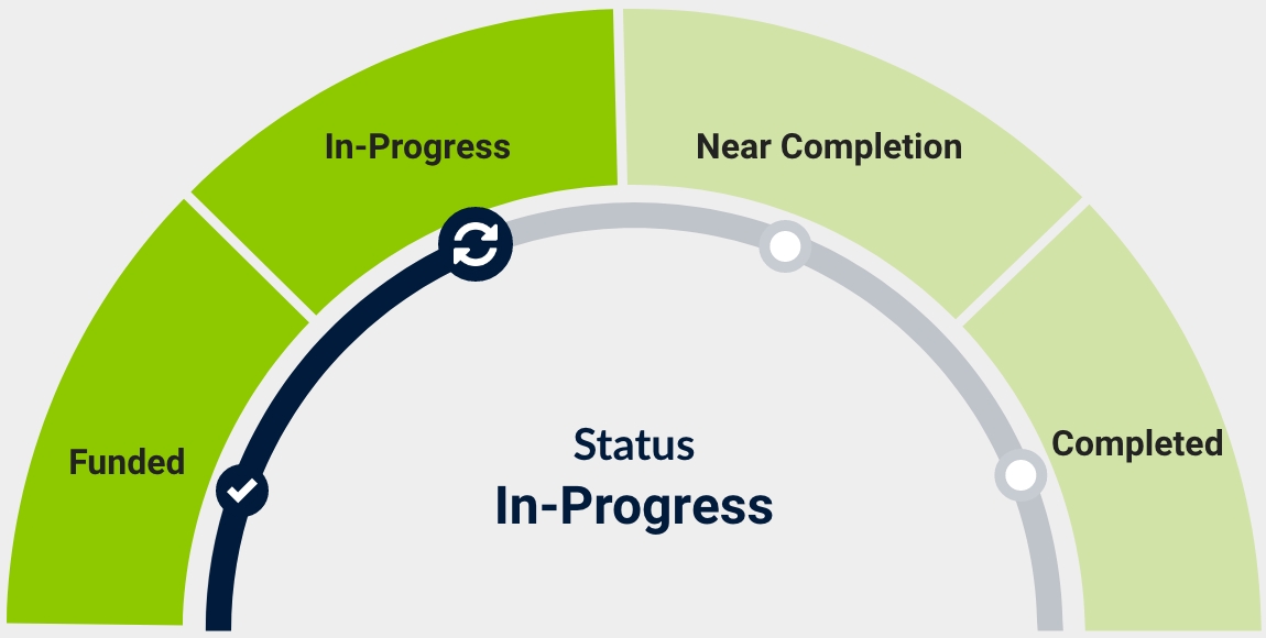 a chart showing current status of In-Progress : 2 of 4.