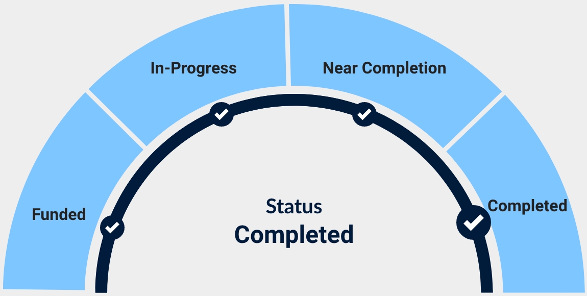 a chart showing current status of Completed : 4 of 4.