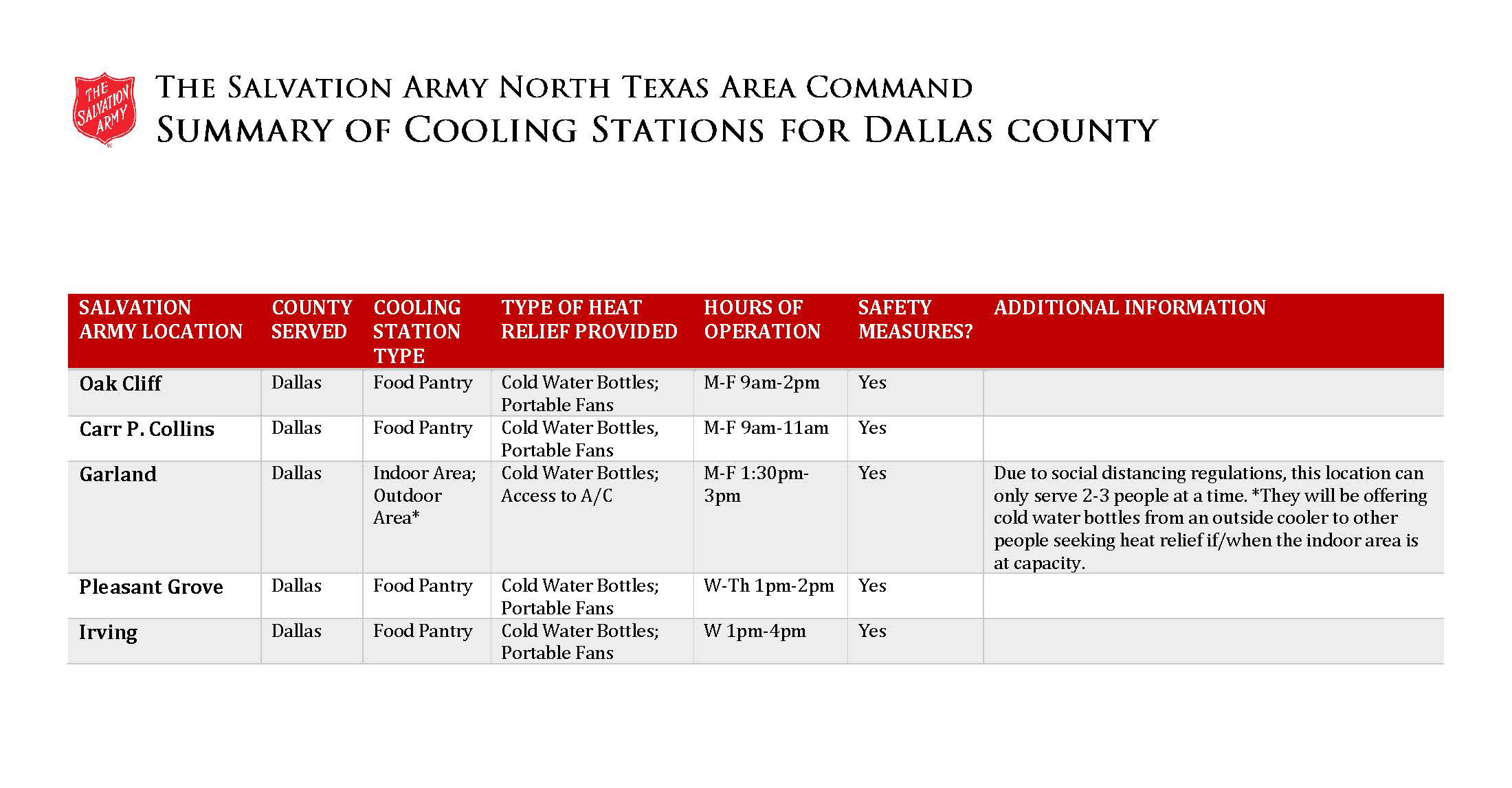 2020 Summary of Colloing Stations Dallas County Locations
