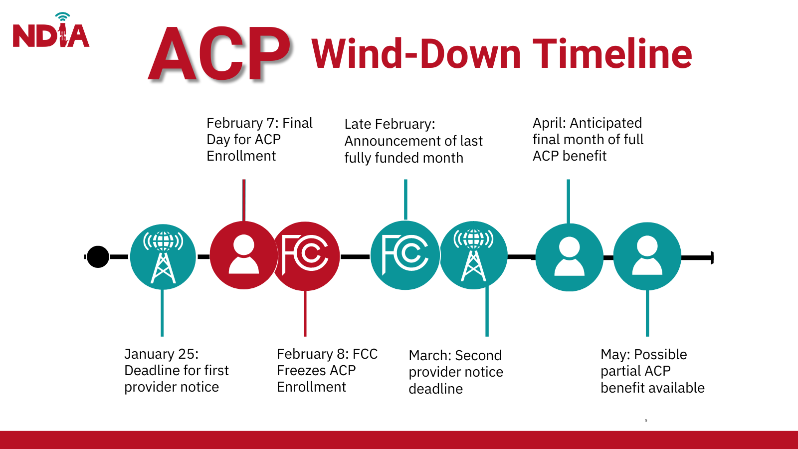 Affordable Connectivity Program Wind-Down timeline