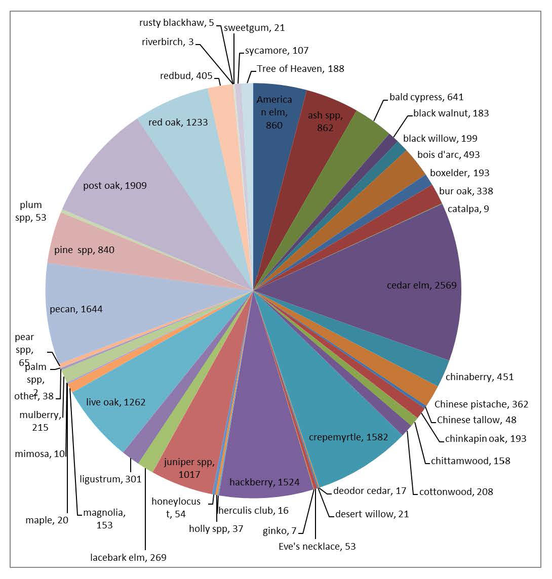 2014 Park Tree Inventory-Chart.jpg